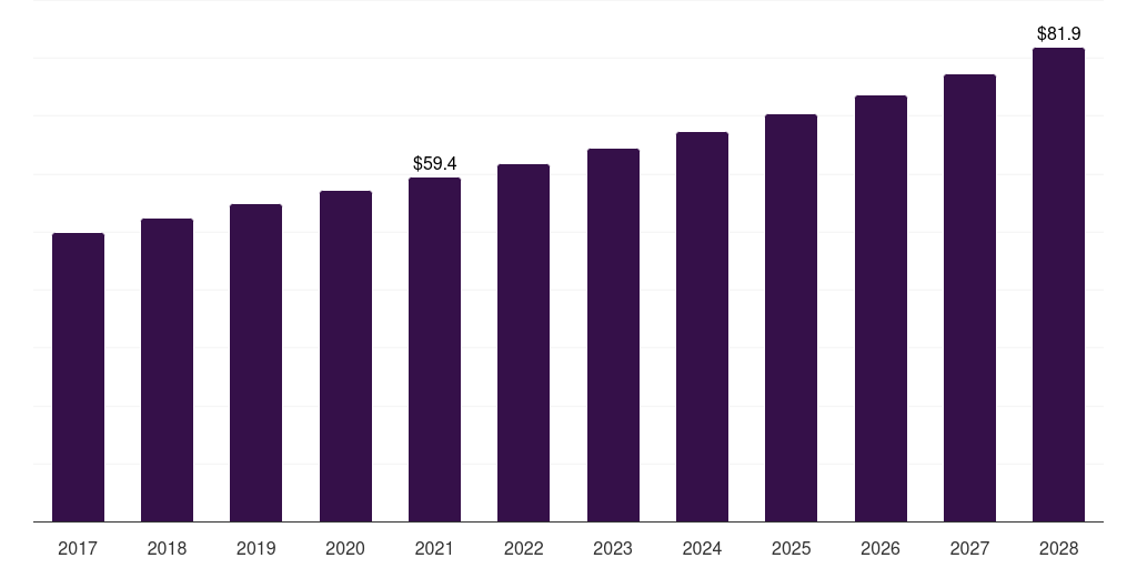 Brazil dispatch console market, 2017-2028 (US$M)