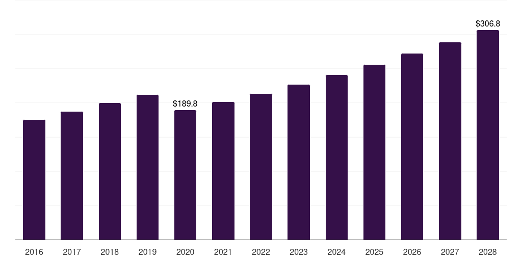 Brazil dna-based skin care products market, 2016-2028 (US$M)