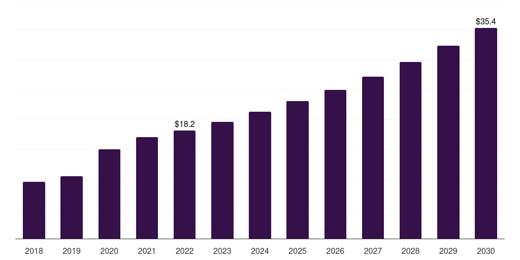 Brazil dna microarray market, 2018-2030 (US$M)