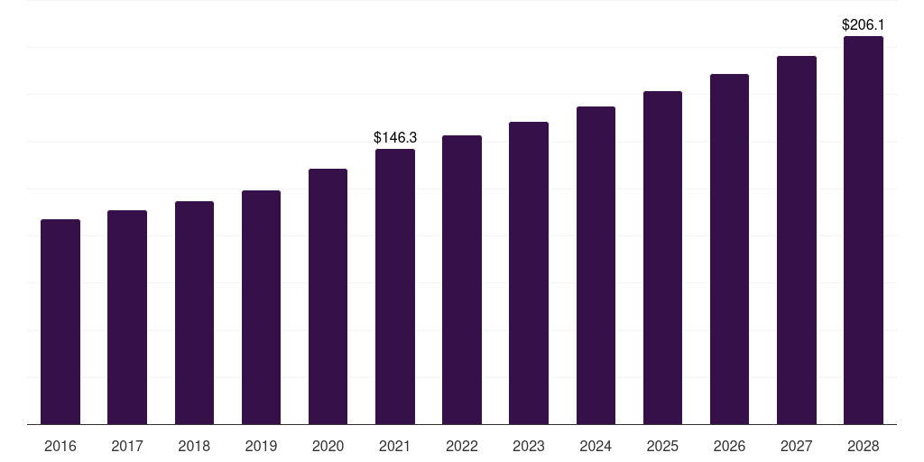 Brazil ecg equipment and management systems market, 2016-2028 (US$M)