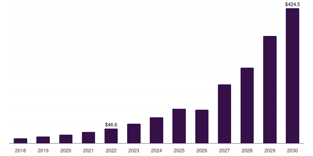 Brazil engineering services outsourcing market, 2018-2030 (US$M)