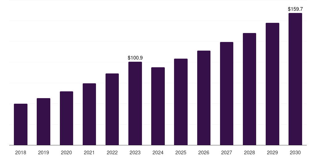Brazil enterprise search market, 2018-2030 (US$M)