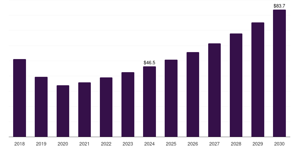 Brazil erectile dysfunction drugs market, 2018-2030 (US$M)
