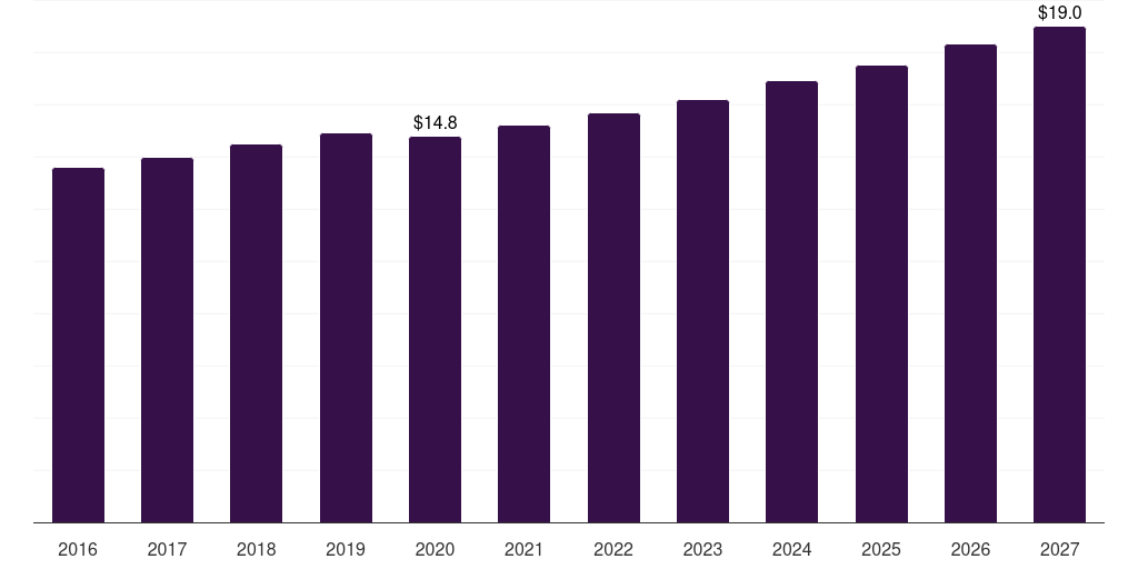 Brazil fabry disease treatment market, 2016-2027 (US$M)