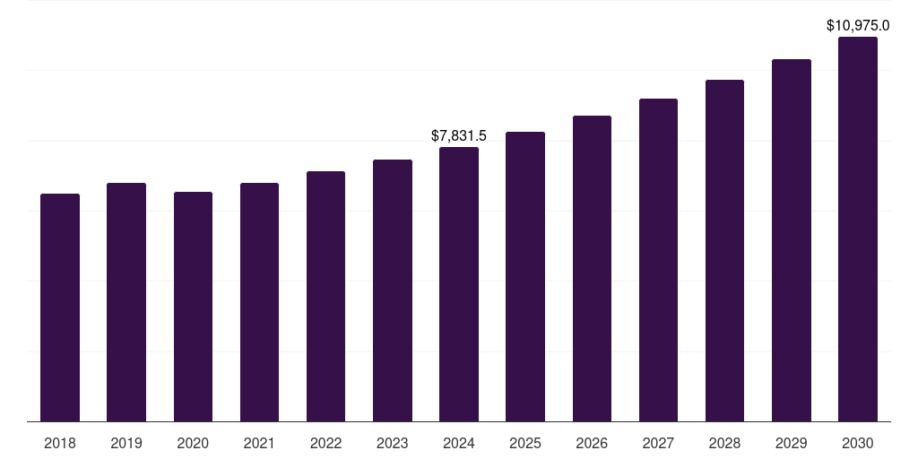 Brazil fashion technology market, 2018-2030 (US$M)