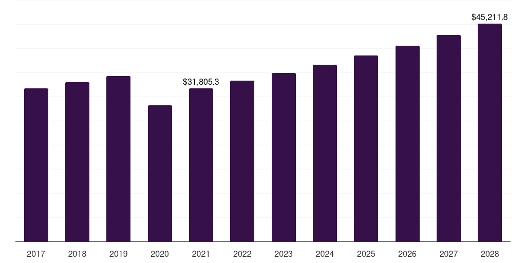 Brazil fast food market, 2017-2028 (US$M)