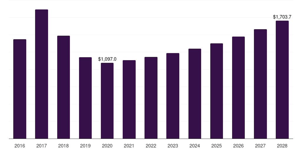 Brazil ferroalloys market, 2016-2028 (US$M)