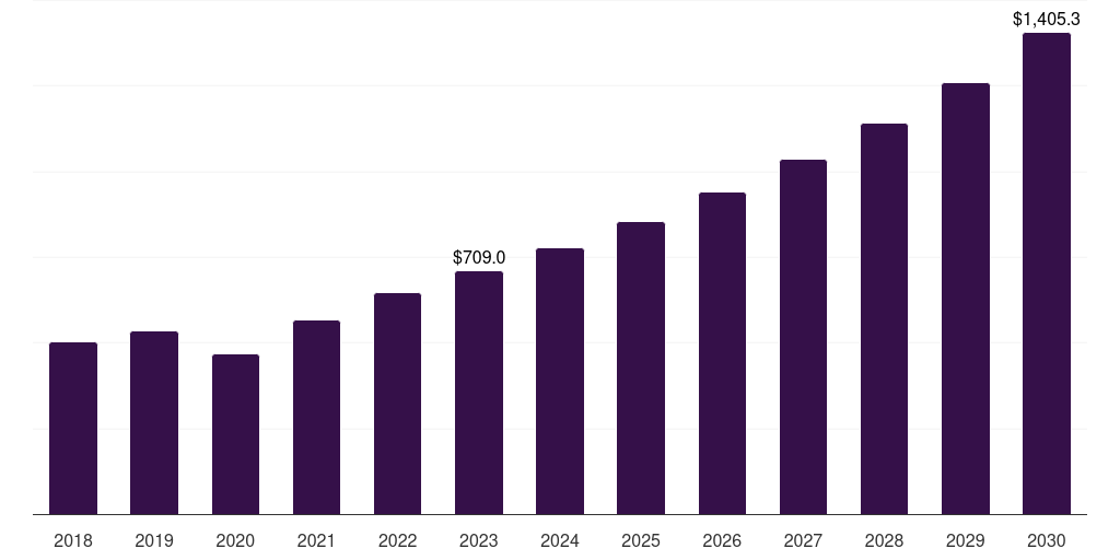 Brazil fertility services market, 2018-2030 (US$M)