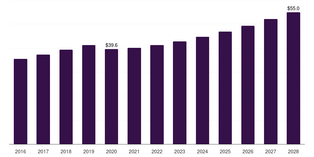 Brazil fiberglass sunscreen market, 2016-2028 (US$M)