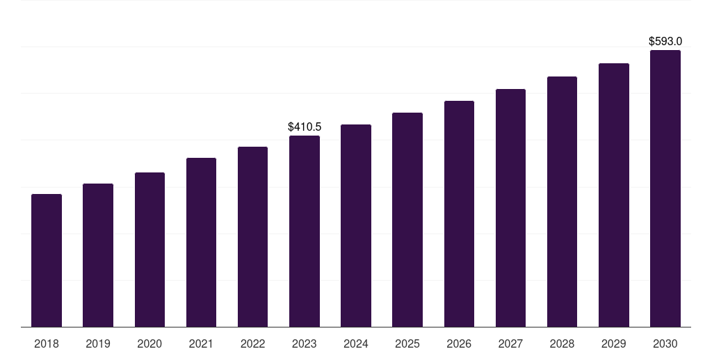 Brazil fill-finish pharmaceutical contract manufacturing market, 2018-2030 (US$M)