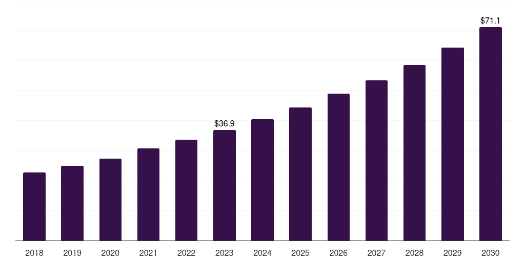 Brazil filtration and drying equipment market, 2018-2030 (US$M)