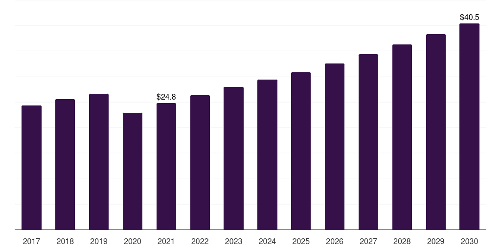 Brazil fogless mirror market, 2017-2030 (US$M)