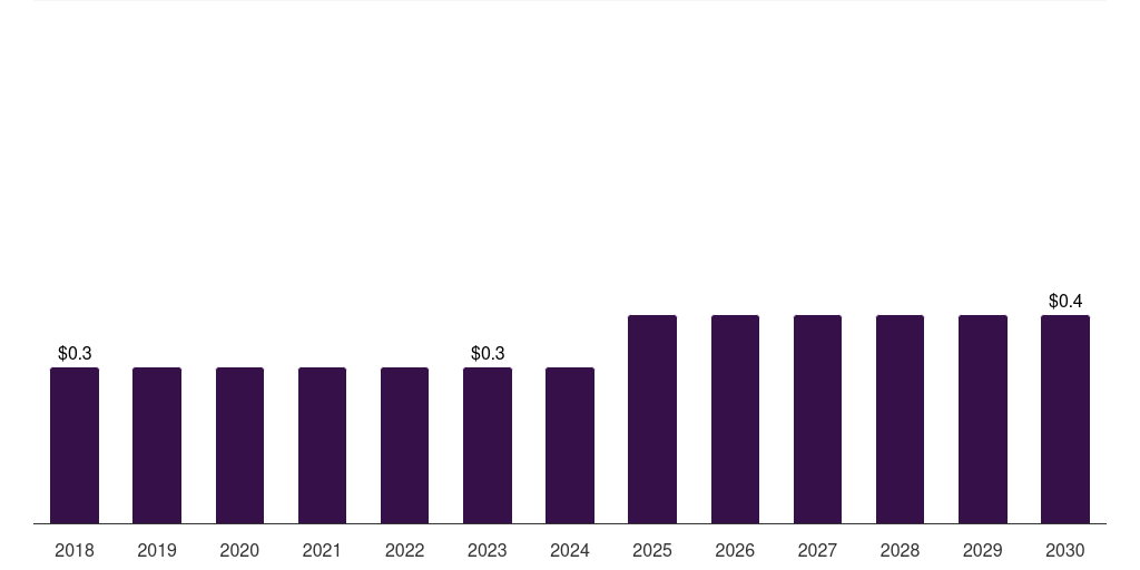 Brazil foot ulcer sensors market, 2018-2030 (US$M)