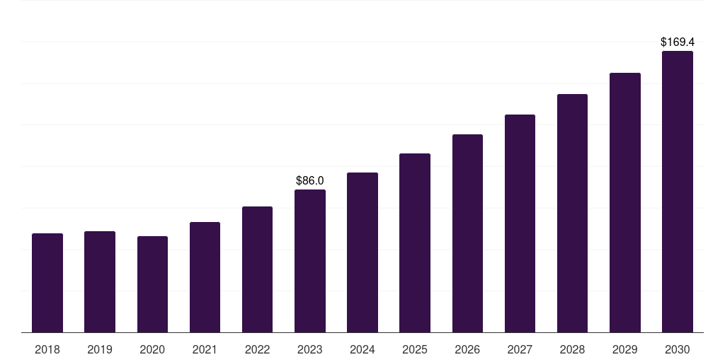 Brazil forensic technology market, 2018-2030 (US$M)