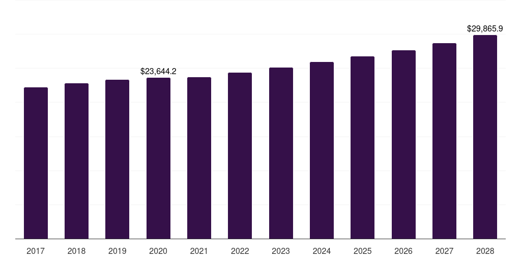Brazil fresh fruits market, 2017-2028 (US$M)