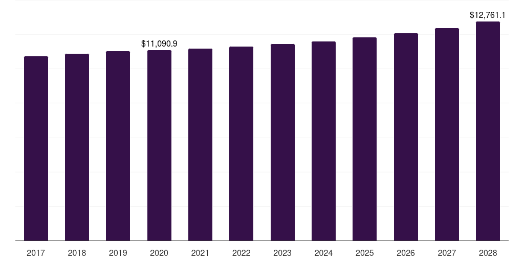 Brazil fresh vegetables market, 2017-2028 (US$M)