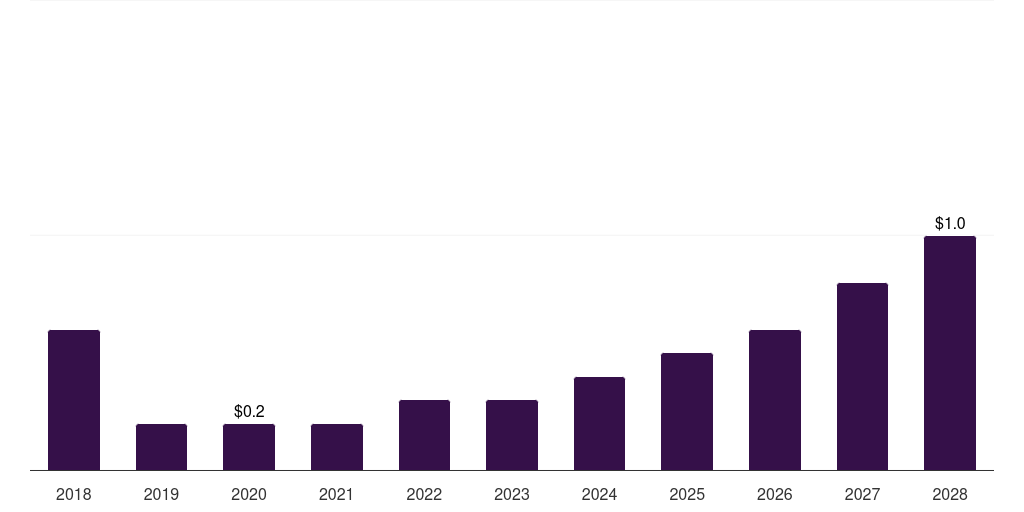 Brazil fuel cells in aerospace and defense market, 2018-2030 (US$M)