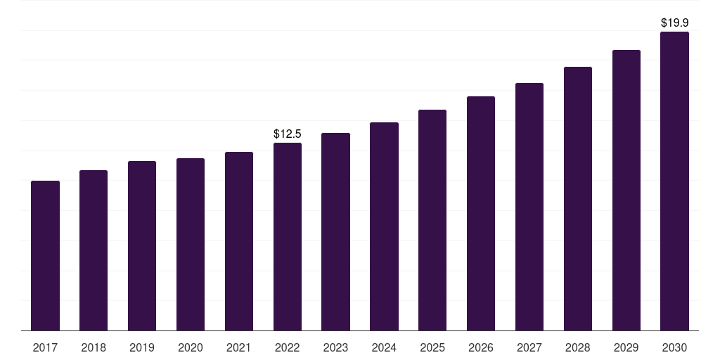Brazil fundus cameras market, 2018-2030 (US$M)