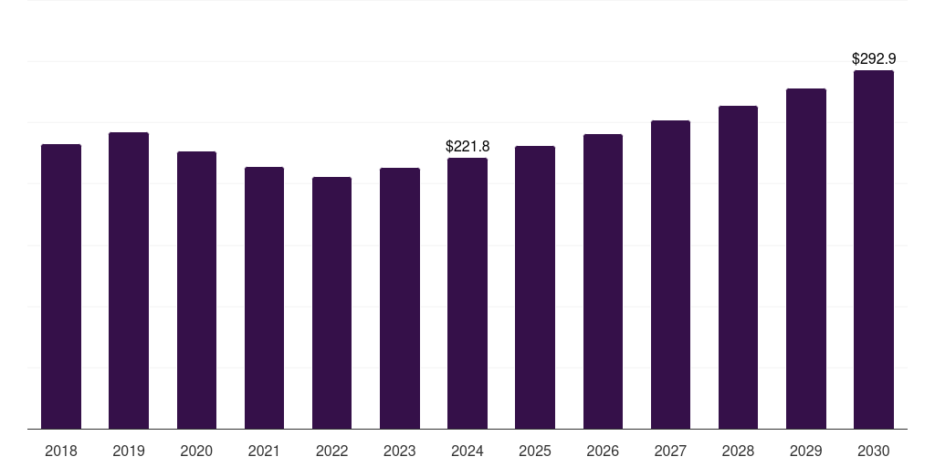 Brazil g-protein coupled receptors (gpcrs) market, 2018-2030 (US$M)
