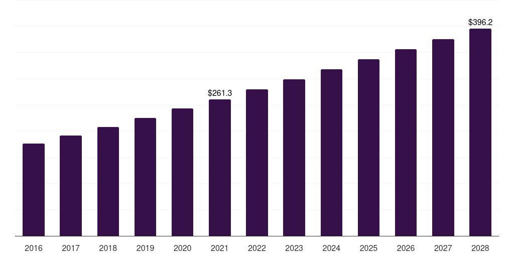 Brazil gastroretentive drug delivery systems market, 2016-2028 (US$M)