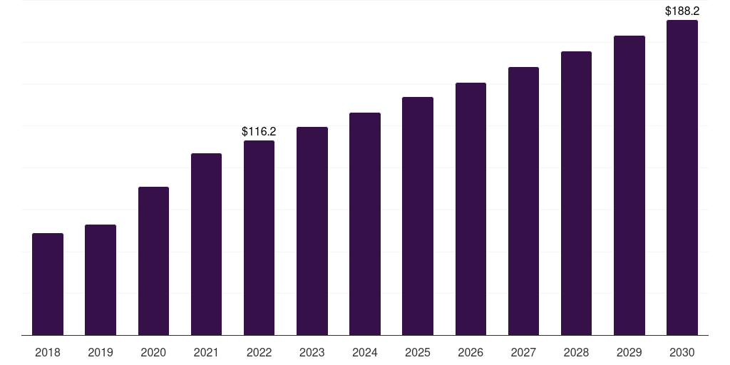 Brazil gene expression market, 2018-2030 (US$M)