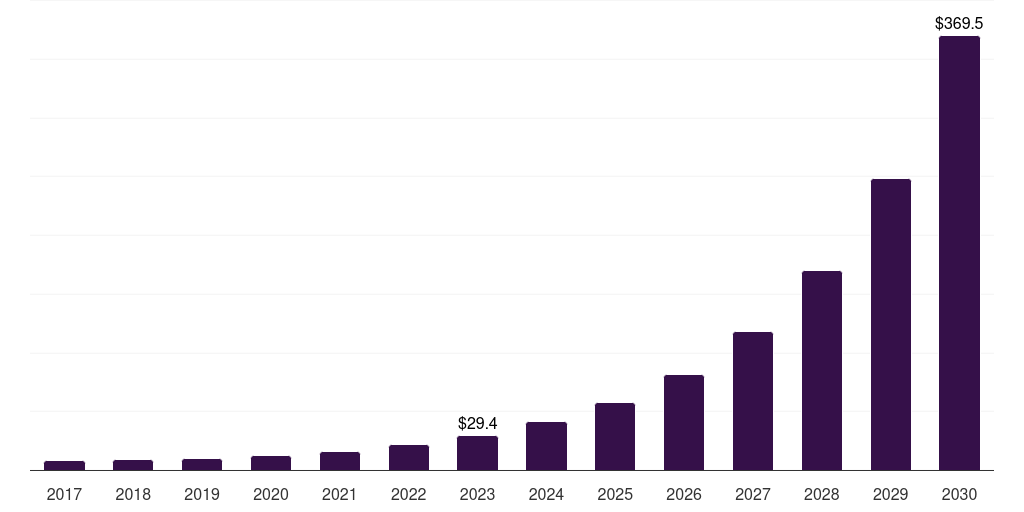 Brazil generative ai in fintech market, 2017-2030 (US$M)