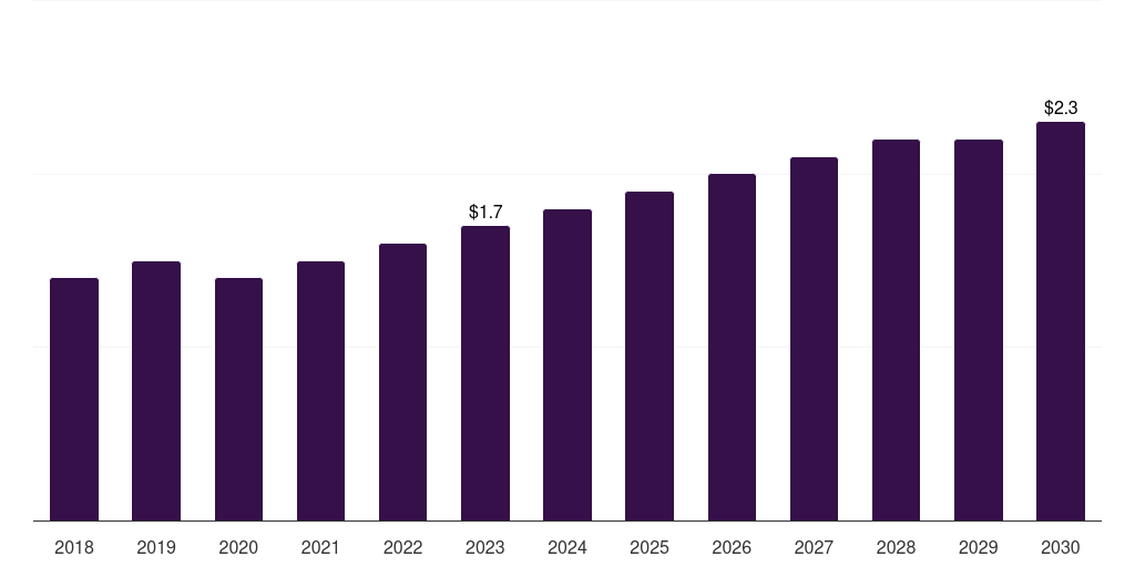 Brazil goat-based research antibody market, 2018-2030 (US$M)
