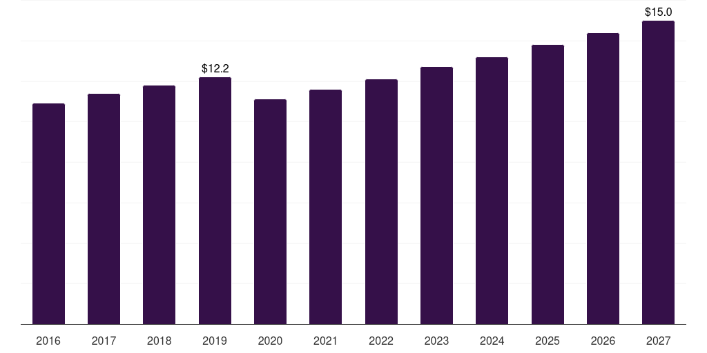 Brazil golf gloves market, 2016-2027 (US$M)