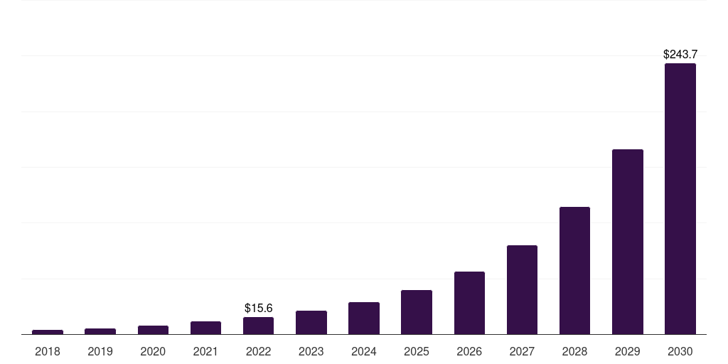 Brazil graphene electronics market, 2018-2030 (US$M)