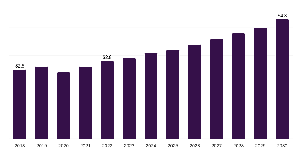 Brazil hair care market, 2018-2030 (US$B)