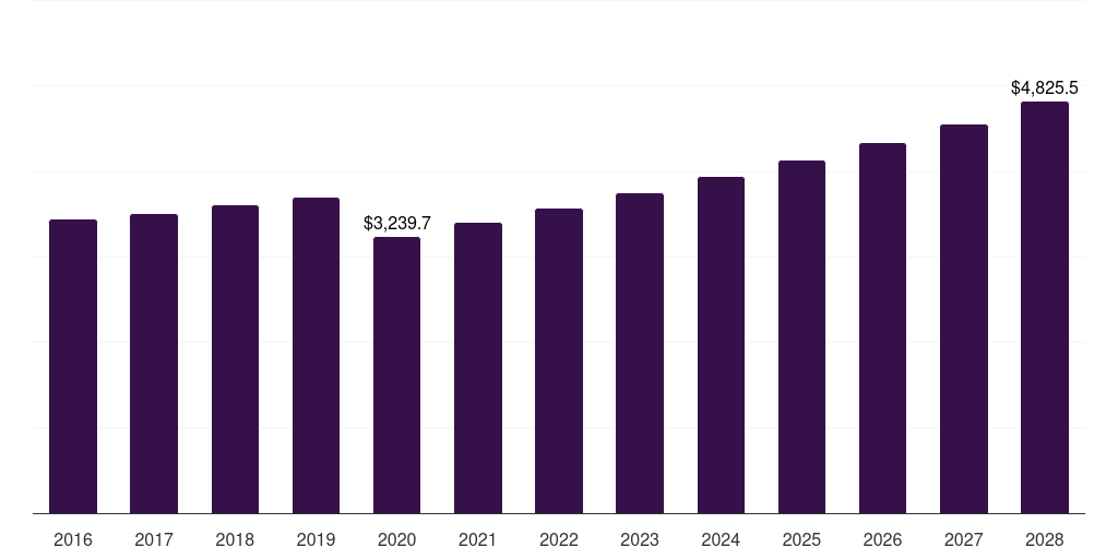 Brazil hair and scalp care market, 2018-2030 (US$M)