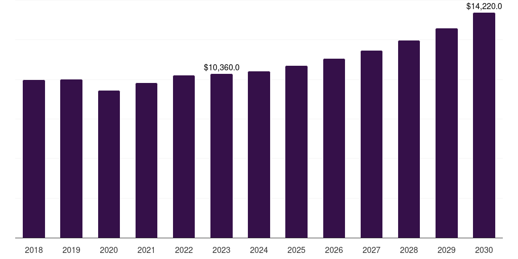 Brazil halal packaging market, 2018-2030 (US$M)