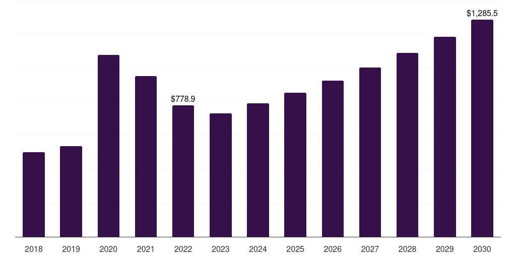 Brazil hand protection equipment market, 2018-2030 (US$M)