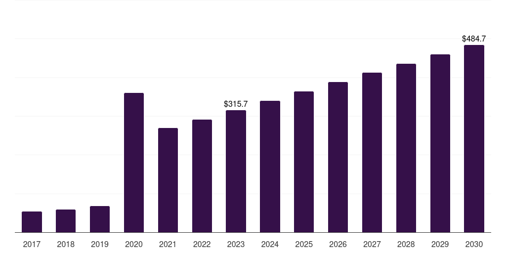 Brazil hand sanitizer market, 2017-2030 (US$M)