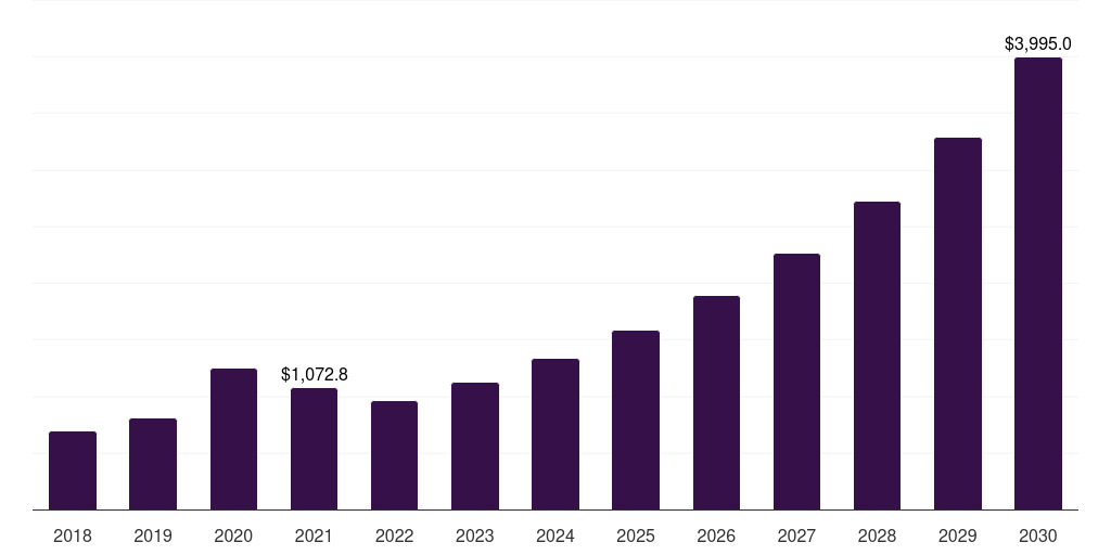 Brazil health sensors market, 2018-2030 (US$M)
