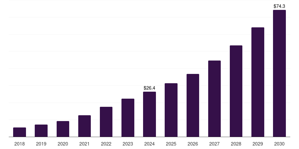 Brazil healthcare companion robots market, 2018-2030 (US$M)