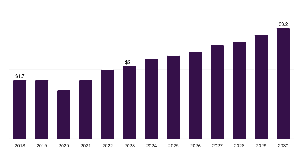 Brazil hearing amplifiers market, 2018-2030 (US$M)