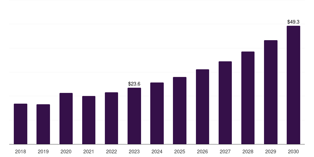 Brazil home blood pressure monitoring devices market, 2018-2030 (US$M)