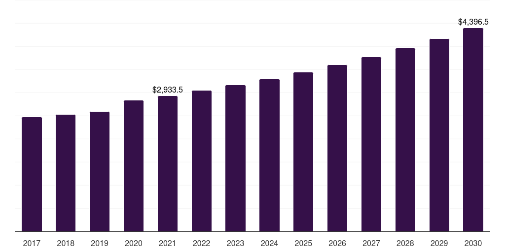 Brazil home and laundry care market, 2017-2030 (US$M)