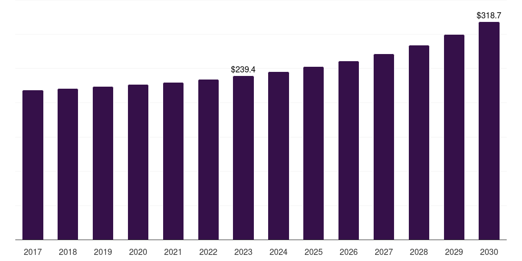 Brazil hub motor market, 2017-2030 (US$M)