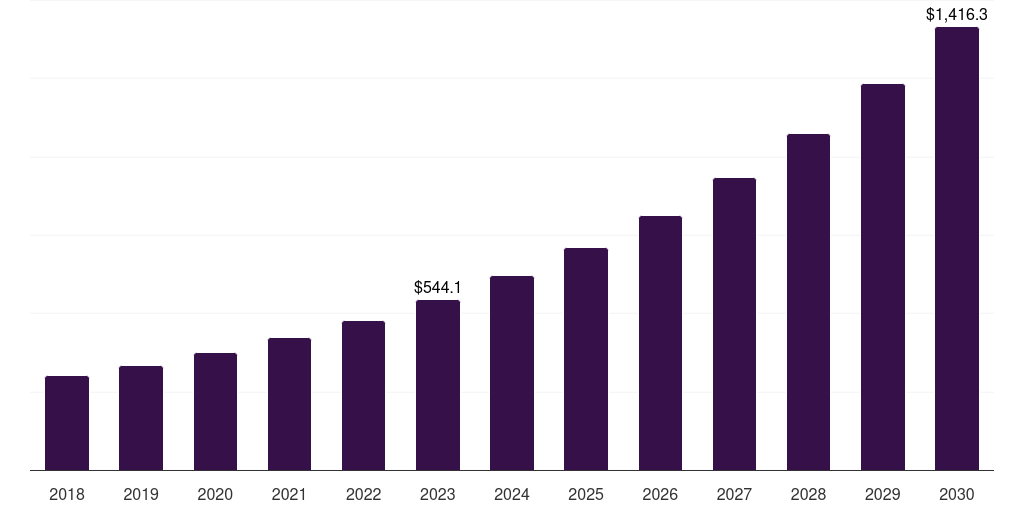 Brazil human resource management market, 2018-2030 (US$M)