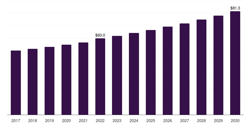 Brazil ice-cream premix and stabilizers market, 2017-2030 (US$M)
