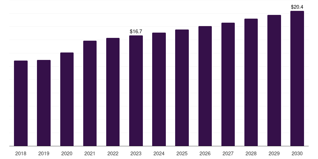 Brazil in vitro diagnostics quality control market, 2018-2030 (US$M)