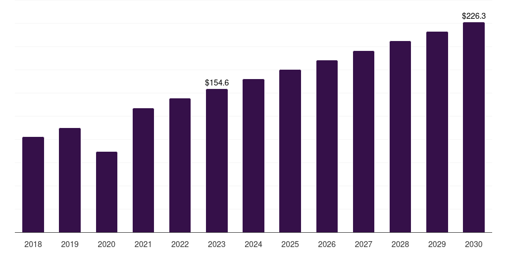 Brazil in vitro fertilization market, 2018-2030 (US$M)