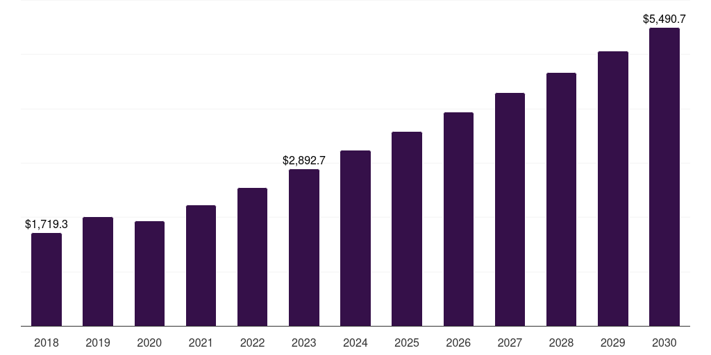 Brazil indoor led lighting market, 2018-2030 (US$M)