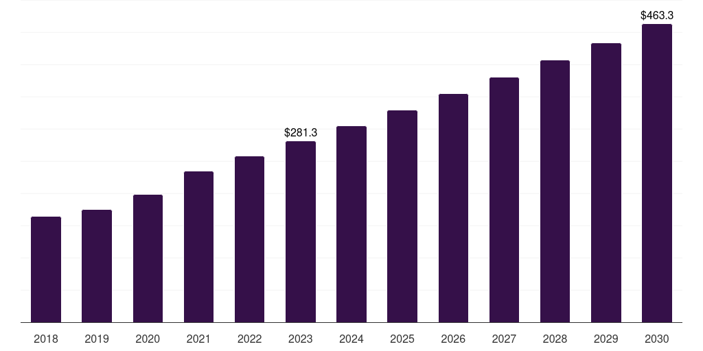 Brazil industrial microbiology product market, 2018-2030 (US$M)