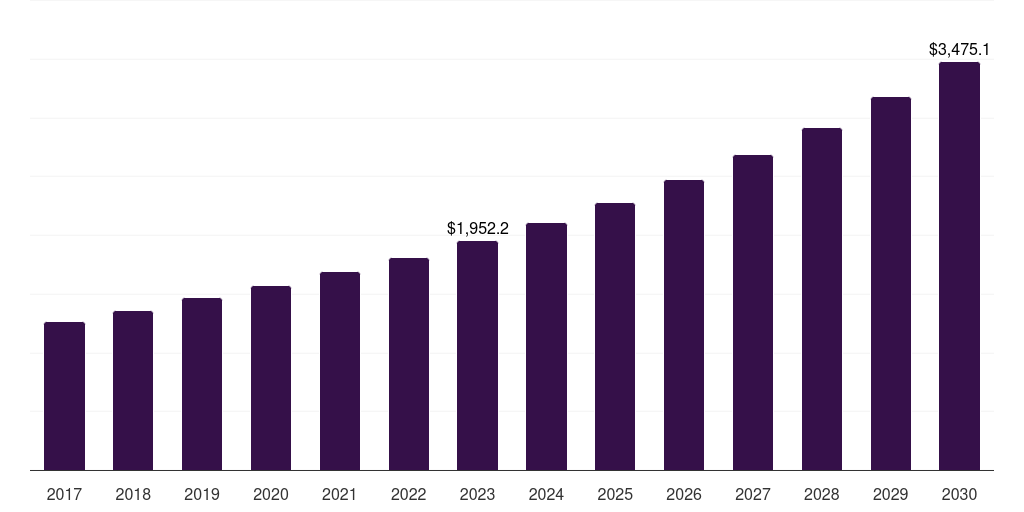 Brazil interactive display market, 2017-2030 (US$M)