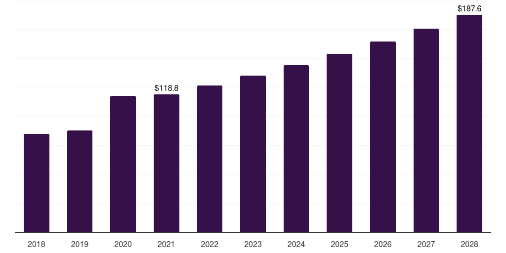 Brazil investigational new drug cdmo market, 2018-2028 (US$M)