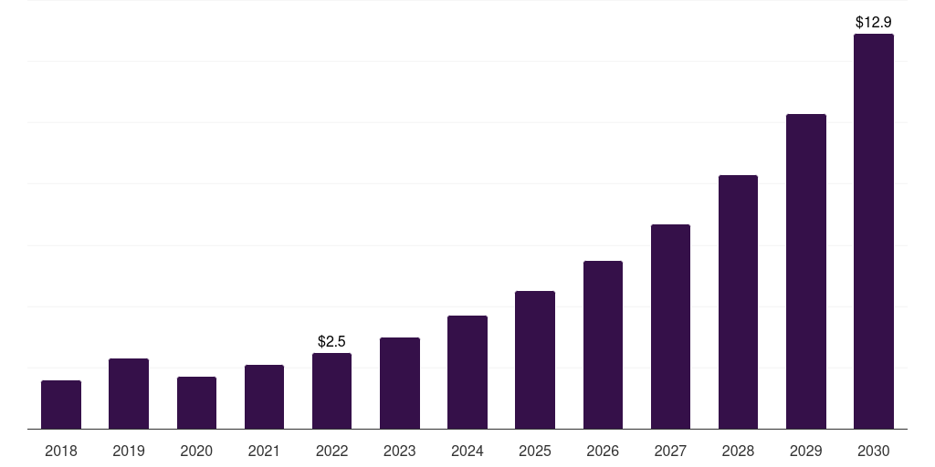 Brazil ivf time-lapse imaging devices market, 2018-2030 (US$M)