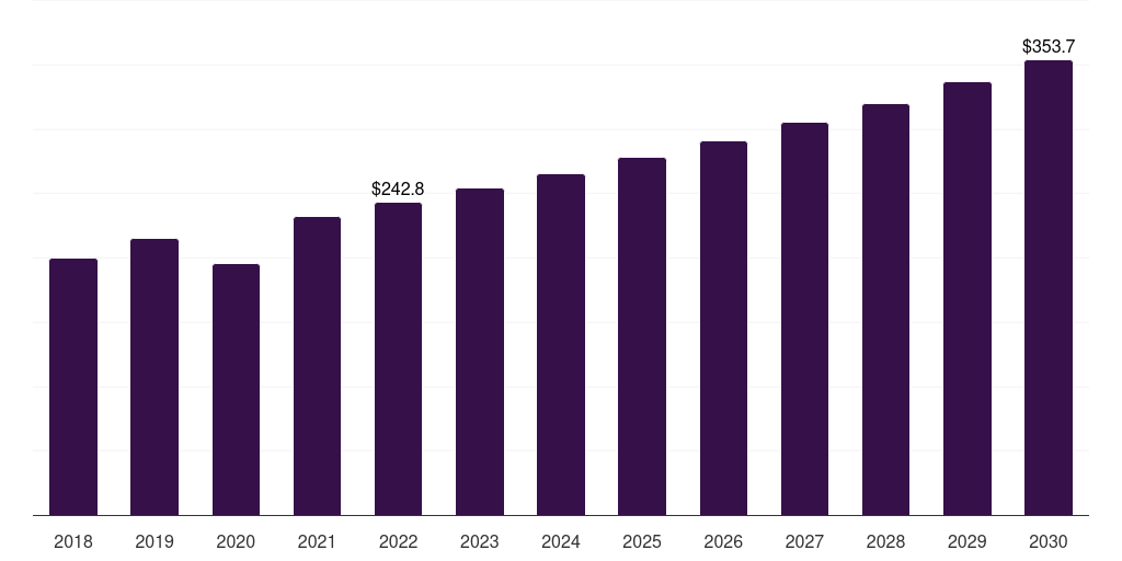Brazil joint replacement market, 2018-2030 (US$M)